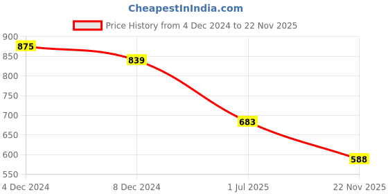 myntra.com Friskers Men Maroon Printed Hood T-shirt friskers Price History Graph from 4 Dec 2024 to 22 Nov 2025