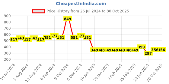 myntra.com Friskers Men Maroon Smiley Printed Cotton Innerwear Vests friskers Price History Graph from 26 Jul 2024 to 29 Oct 2025