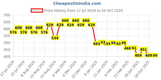 myntra.com Friskers Men Maroon Smily Printed T-shirt friskers Price History Graph from 17 Jul 2024 to 19 Oct 2025