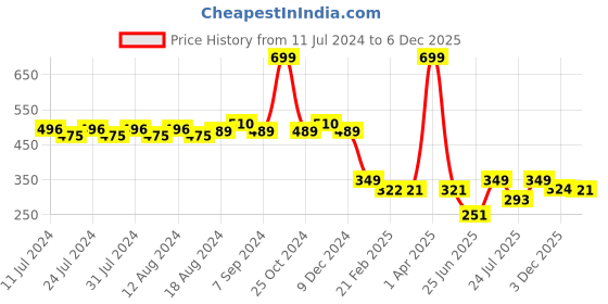 myntra.com Friskers Men Maroon Solid Gym Vest friskers Price History Graph from 11 Jul 2024 to 4 Dec 2025