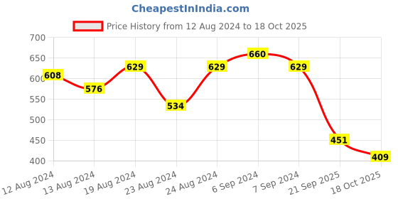 myntra.com Friskers Men Maroon Two Straight line Printed T-shirt friskers Price History Graph from 12 Aug 2024 to 17 Oct 2025