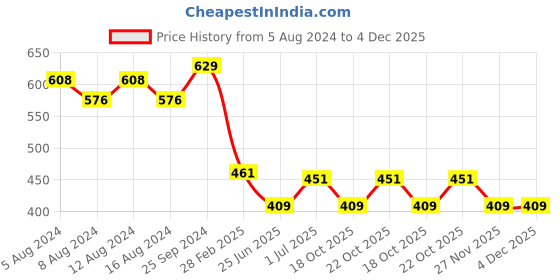myntra.com Friskers Men Maroon Typography Printed Applique T-shirt friskers Price History Graph from 5 Aug 2024 to 3 Dec 2025
