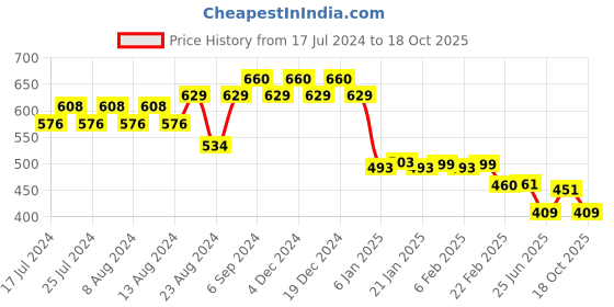 myntra.com Friskers Men Maroon Typography Printed T-shirt friskers Price History Graph from 17 Jul 2024 to 18 Oct 2025