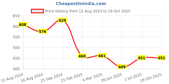 myntra.com Friskers Men Maroon Unstoppable Typography Printed T-shirt friskers Price History Graph from 12 Aug 2024 to 19 Oct 2025