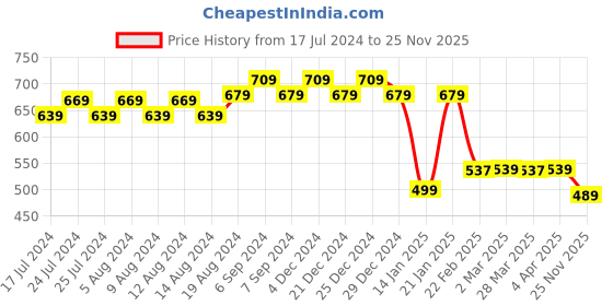 myntra.com Friskers Men Mustard Printed Hood T-shirt friskers Price History Graph from 17 Jul 2024 to 25 Nov 2025