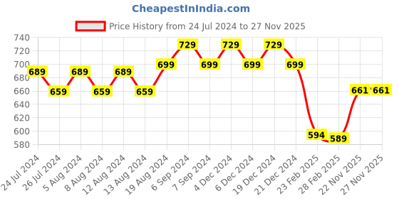 myntra.com Friskers Men Mustard Printed Hood T-shirt friskers Price History Graph from 24 Jul 2024 to 27 Nov 2025