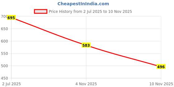 myntra.com Friskers Men Mustard Yellow & Off White Typography Printed T-shirt friskers Price History Graph from 2 Jul 2025 to 10 Nov 2025