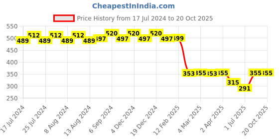 myntra.com Friskers Men Mustard Yellow Solid Round Neck T-shirt friskers Price History Graph from 17 Jul 2024 to 20 Oct 2025