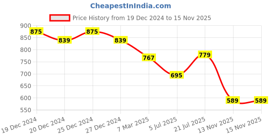 myntra.com Friskers Men Navy Blue & Fluorescent Green Typography Printed T-shirt friskers Price History Graph from 19 Dec 2024 to 15 Nov 2025