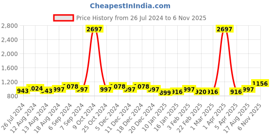 myntra.com Friskers Men Navy Blue and Green Pack Of 3 Solid Pure Cotton Innerwear Gym Vests friskers Price History Graph from 26 Jul 2024 to 6 Nov 2025