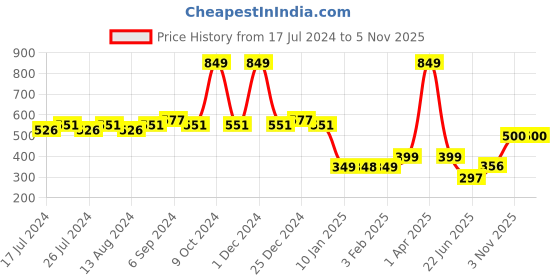 myntra.com Friskers Men Navy Blue & Grey Printed Cotton Gym Vest C122-17-S friskers Price History Graph from 17 Jul 2024 to 4 Nov 2025