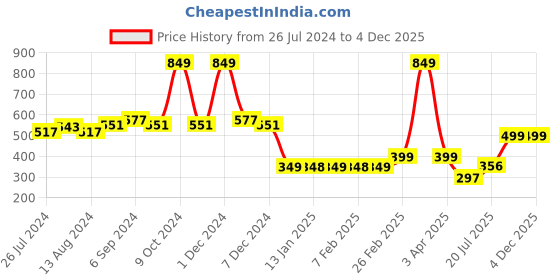 myntra.com Friskers Men Navy-Blue & White Panda Printed Pure Cotton Gym Vest friskers Price History Graph from 26 Jul 2024 to 2 Dec 2025