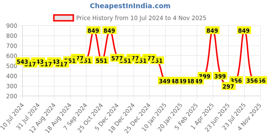 myntra.com Friskers Men Navy Blue & White Printed Cotton Innerwear Vests friskers Price History Graph from 10 Jul 2024 to 3 Nov 2025