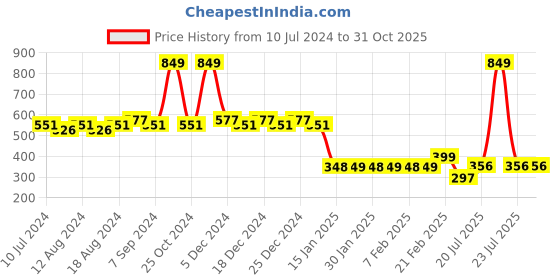 myntra.com Friskers Men Navy Blue & Yellow Printed Cotton Innerwear Vests friskers Price History Graph from 10 Jul 2024 to 31 Oct 2025