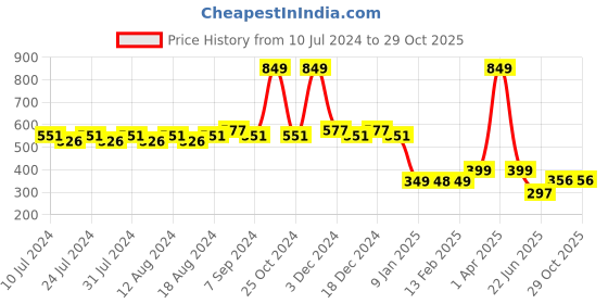 myntra.com Friskers Men Navy Blue Printed 175 - 180 GSM Pure Cotton Innerwear Vest friskers Price History Graph from 10 Jul 2024 to 29 Oct 2025