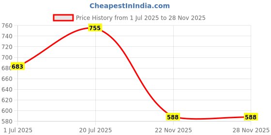 myntra.com Friskers Men Navy Blue Printed Hood T-shirt friskers Price History Graph from 1 Jul 2025 to 27 Nov 2025