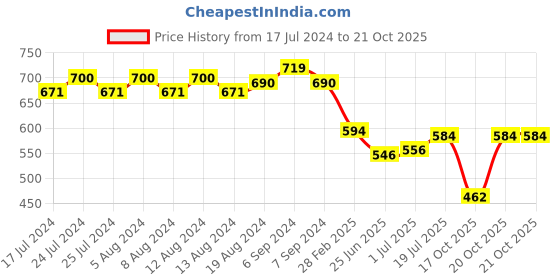 myntra.com Friskers Men Navy Blue Printed Round Neck T-shirt friskers Price History Graph from 17 Jul 2024 to 21 Oct 2025