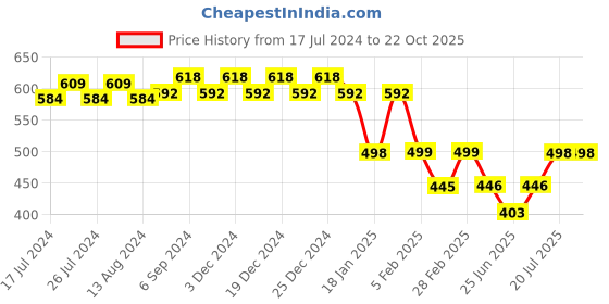 myntra.com Friskers Men Navy Blue Printed V-Neck T-shirt friskers Price History Graph from 17 Jul 2024 to 21 Oct 2025