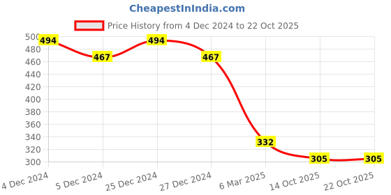 myntra.com Friskers Men Navy Blue Slim Fit T-shirt friskers Price History Graph from 4 Dec 2024 to 21 Oct 2025