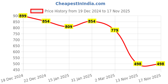 myntra.com Friskers Men Navy Blue Typography Printed Pockets T-shirt friskers Price History Graph from 19 Dec 2024 to 16 Nov 2025