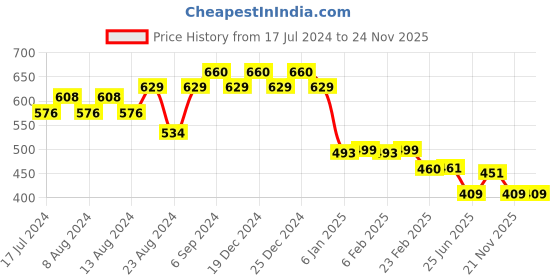 myntra.com Friskers Men Navy Blue Typography Printed Raw Edge T-shirt friskers Price History Graph from 17 Jul 2024 to 24 Nov 2025