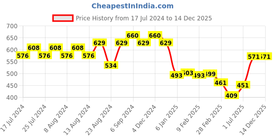 myntra.com Friskers Men Navy Blue Typography Printed T-shirt friskers Price History Graph from 17 Jul 2024 to 14 Dec 2025