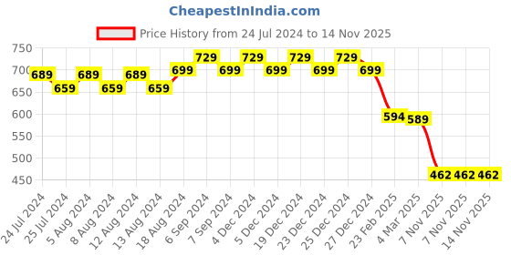 myntra.com Friskers Men Navy Blue Typography Printed T-shirt friskers Price History Graph from 24 Jul 2024 to 14 Nov 2025