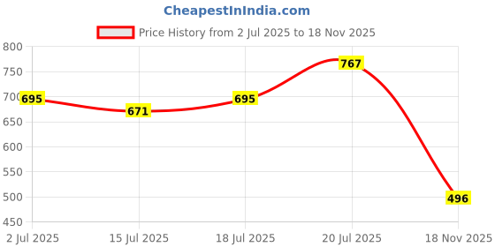 myntra.com Friskers Men Navy Blue Typography Printed T-shirt friskers Price History Graph from 2 Jul 2025 to 18 Nov 2025