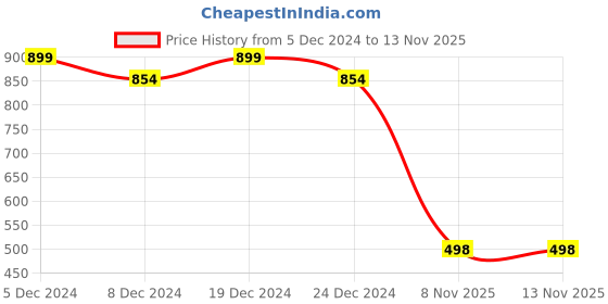 myntra.com Friskers Men Navy Blue Typography Striped Pockets T-shirt friskers Price History Graph from 5 Dec 2024 to 13 Nov 2025