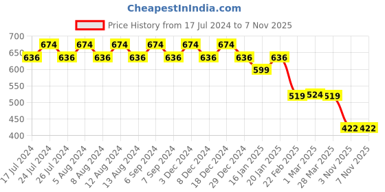 myntra.com Friskers Men Navy Blue V-Neck Pure Cotton T-shirt friskers Price History Graph from 17 Jul 2024 to 3 Nov 2025