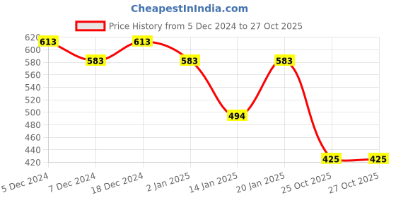 myntra.com Friskers Men Navy Blue V-Neck Slim Fit T-shirt friskers Price History Graph from 5 Dec 2024 to 27 Oct 2025