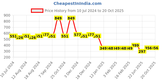 myntra.com Friskers Men Olive-Green & Yellow Mahadev Printed Pure Cotton Gym Vest friskers Price History Graph from 10 Jul 2024 to 19 Oct 2025