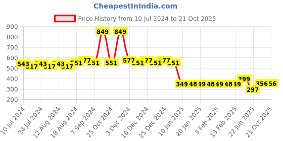 myntra.com Friskers Men Olive Printed Pure Cotton Gym Vest friskers Price History Graph from 10 Jul 2024 to 20 Oct 2025