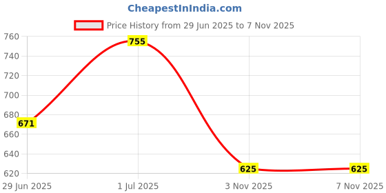 myntra.com Friskers Men Orange 2 Pockets Slim Fit T-shirt friskers Price History Graph from 29 Jun 2025 to 7 Nov 2025