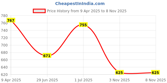 myntra.com Friskers Men Orange 2 Pockets Slim Fit T-shirt friskers Price History Graph from 9 Apr 2025 to 8 Nov 2025