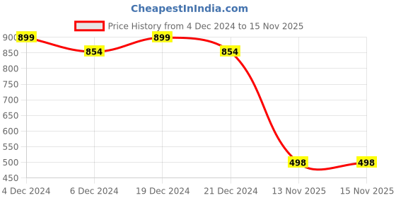 myntra.com Friskers Men Orange & Grey Typography Printed Cotton T-shirt friskers Price History Graph from 4 Dec 2024 to 14 Nov 2025