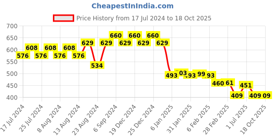myntra.com Friskers Men Orange Printed  Half Sleeve T-shirt friskers Price History Graph from 17 Jul 2024 to 17 Oct 2025