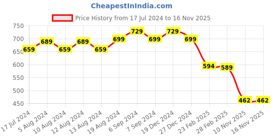myntra.com Friskers Men Orange Printed Hood T-shirt friskers Price History Graph from 17 Jul 2024 to 15 Nov 2025