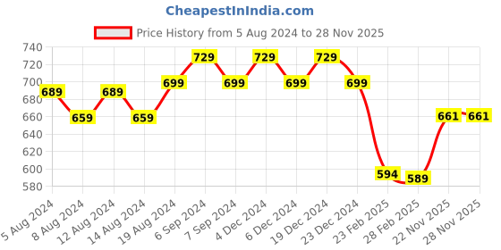 myntra.com Friskers Men Orange Printed Hood T-shirt friskers Price History Graph from 5 Aug 2024 to 27 Nov 2025