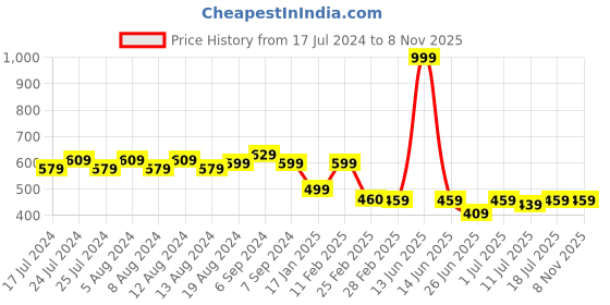 myntra.com Friskers Men Orange Raw Edge T-shirt friskers Price History Graph from 17 Jul 2024 to 6 Nov 2025