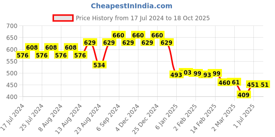 myntra.com Friskers Men Orange Smily Printed T-shirt friskers Price History Graph from 17 Jul 2024 to 18 Oct 2025