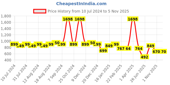 myntra.com Friskers Men Pack Of 2 Black Printed Cotton Gym Vest friskers Price History Graph from 10 Jul 2024 to 2 Nov 2025
