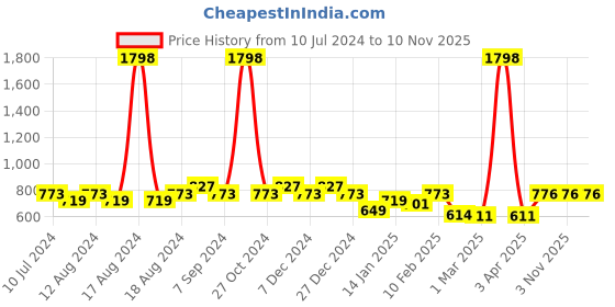 myntra.com Friskers Men Pack of 2 Blue & Gold Colored Solid Cotton Gym Vest friskers Price History Graph from 10 Jul 2024 to 10 Nov 2025