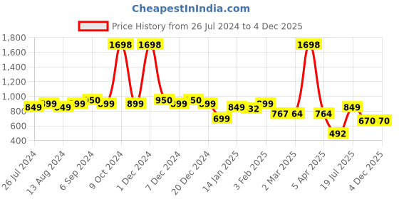 myntra.com Friskers Men Pack of 2 Blue & Yellow Printed Pure Cotton  Innerwear   Vest friskers Price History Graph from 26 Jul 2024 to 2 Dec 2025