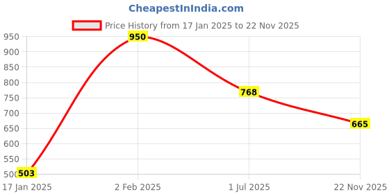 myntra.com Friskers Men Pack of 2 Captain America & Rabbit Printed Pure Cotton T-shirts friskers Price History Graph from 17 Jan 2025 to 22 Nov 2025
