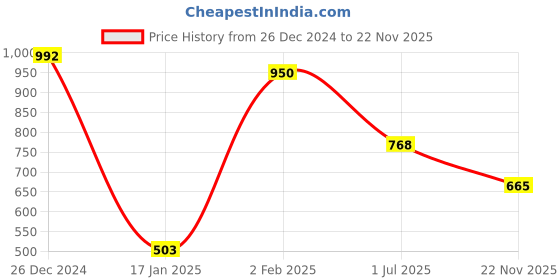 myntra.com Friskers Men Pack of 2 Captain America & Rabbit Printed Pure Cotton T-shirts friskers Price History Graph from 26 Dec 2024 to 22 Nov 2025