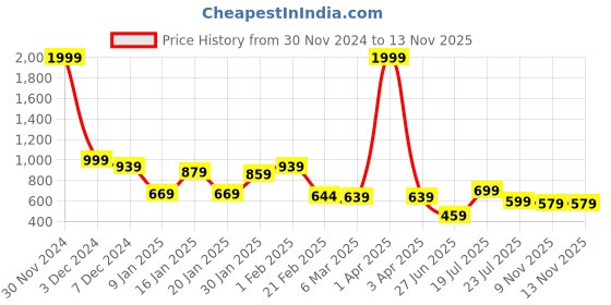 myntra.com Friskers Men Pack Of 2 Cotton Anti-Bacterial Gym Vests-C-04-32 friskers Price History Graph from 30 Nov 2024 to 9 Nov 2025