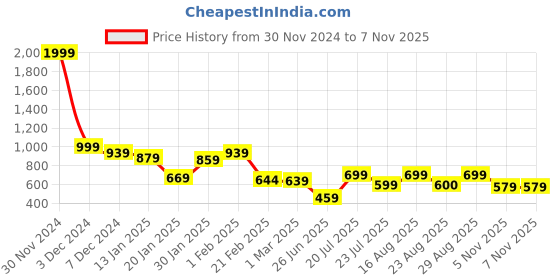 myntra.com Friskers Men Pack of 2 Cotton Anti-Bacterial Innerwear Vest C-06-41 friskers Price History Graph from 30 Nov 2024 to 7 Nov 2025