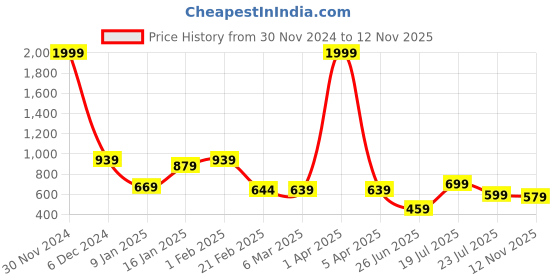 myntra.com Friskers Men Pack Of 2 Cotton Anti-Bacterial Innerwear Vest C-08-34 friskers Price History Graph from 30 Nov 2024 to 12 Nov 2025
