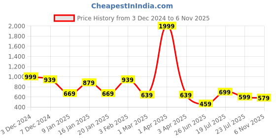 myntra.com Friskers Men Pack Of 2 Cotton Anti-Bacterial Innerwear Vest C-14-26 friskers Price History Graph from 3 Dec 2024 to 6 Nov 2025